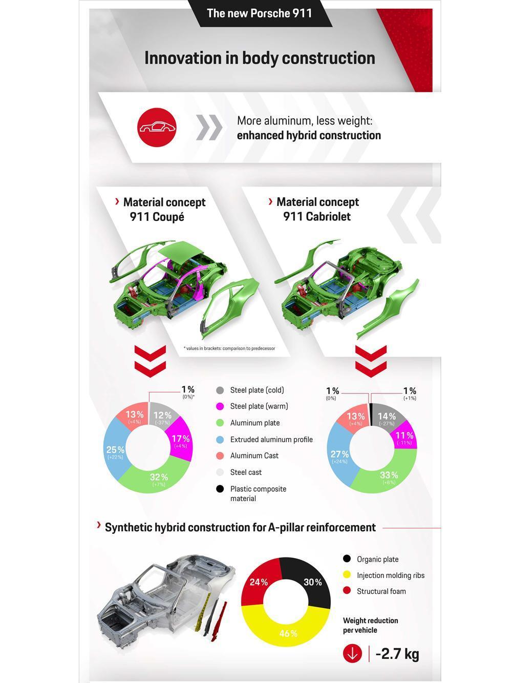 全新 911 Coupé 與 Cabriolet 車體鋼材所佔比例已低於40％，其他部分則以高強度鋁合金及複合材料構成。