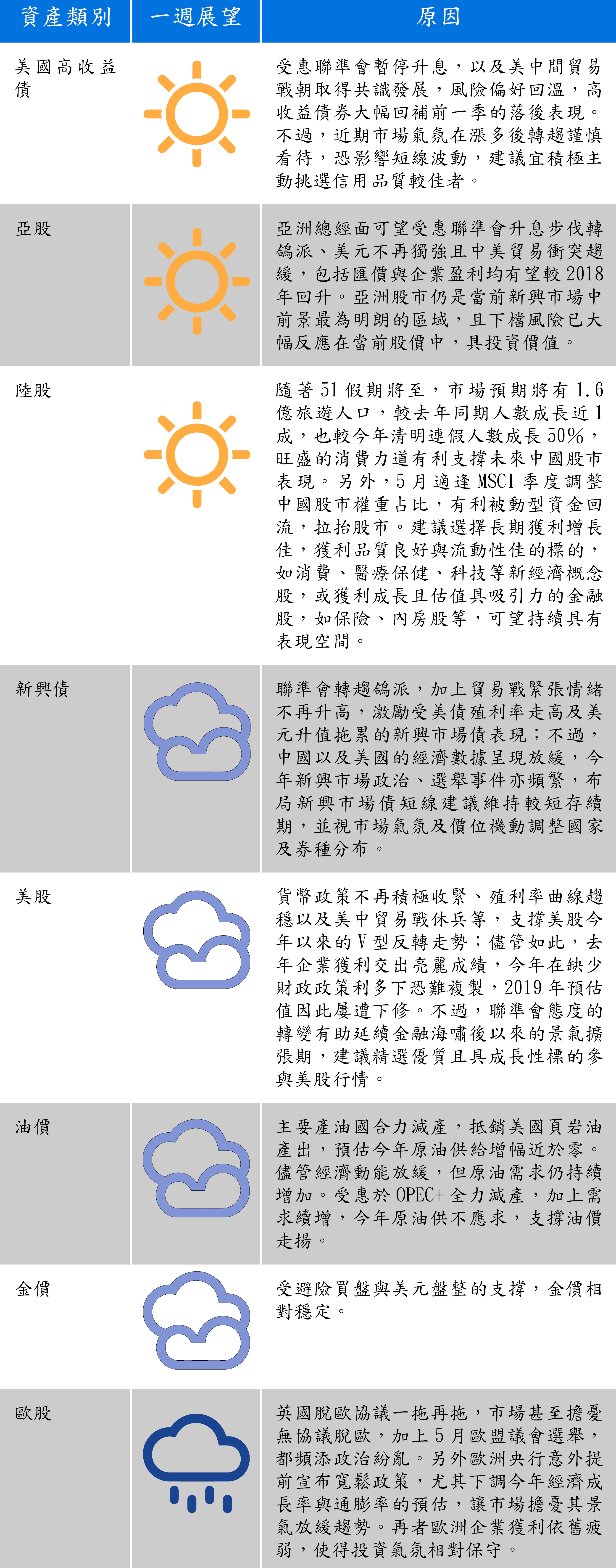 資料來源：摩根投信