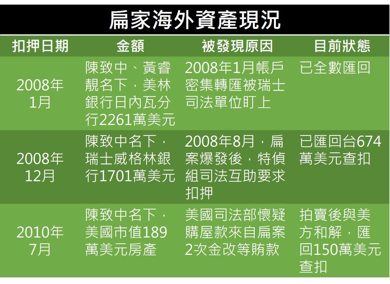 註:剩約一千餘萬美元(約新台幣三億元)海外資產未匯回;國內資產另有十多顆市值上億元裸鑽、珠寶及市值逾億元人文首璽、民生官邸等不動產遭凍結