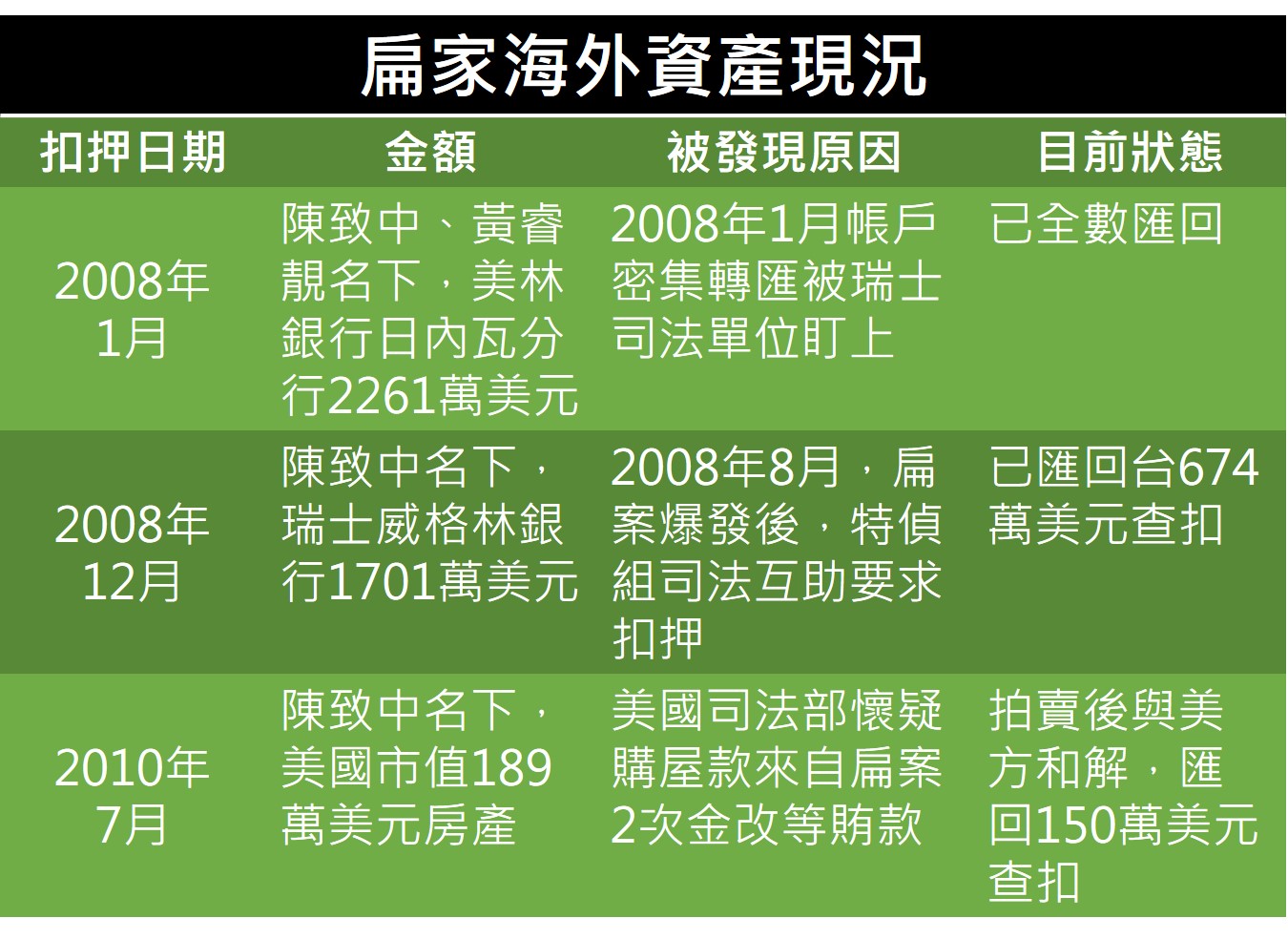 註:剩約一千餘萬美元(約新台幣三億元)海外資產未匯回;國內資產另有十多顆市值上億元裸鑽、珠寶及市值逾億元人文首璽、民生官邸等不動產遭凍結