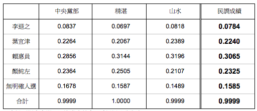民進黨台南市第1選區初選民調,現任立委葉宜津敗給賴惠員。(民進黨提供)