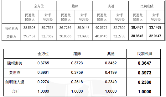 民進黨桃園市第2選區初選民調,現任立委陳賴素美落敗,由前市府顧問黃世杰出線。(民進黨提供