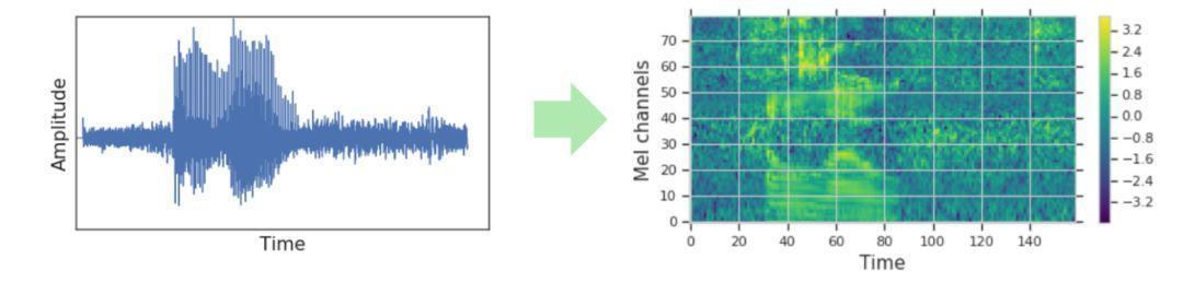 圖 | 音波轉化為梅爾倒頻譜圖結果示意圖（來源：Daniel S. Park，et al./ Google Brain）