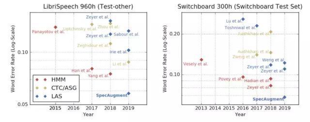 圖 | LibriSpeech 960h 和 Switchboard 300h 資料集上不同模型的表現（來源：Daniel S. Park，et al/ Google Brain）