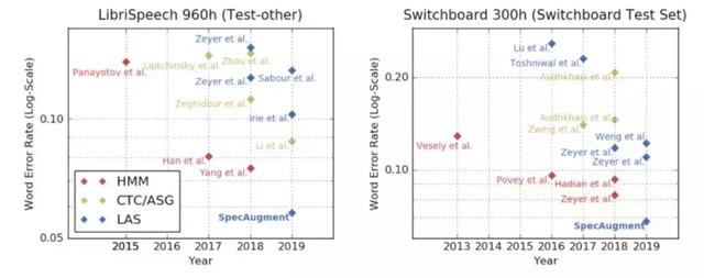 圖 | LibriSpeech 960h 和 Switchboard 300h 資料集上不同模型的表現(來源:Daniel S. Park,et al/ Google Brain)