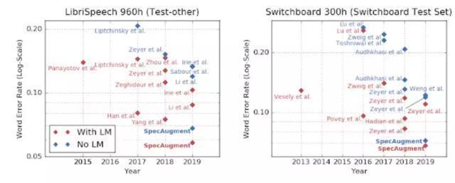 圖 | LibriSpeech 960h 和 Switchboard 300h 資料集上不同 ASR 模型引入語言模型有否的表現。（來源：Daniel S. Park，et al/ Google Brain）