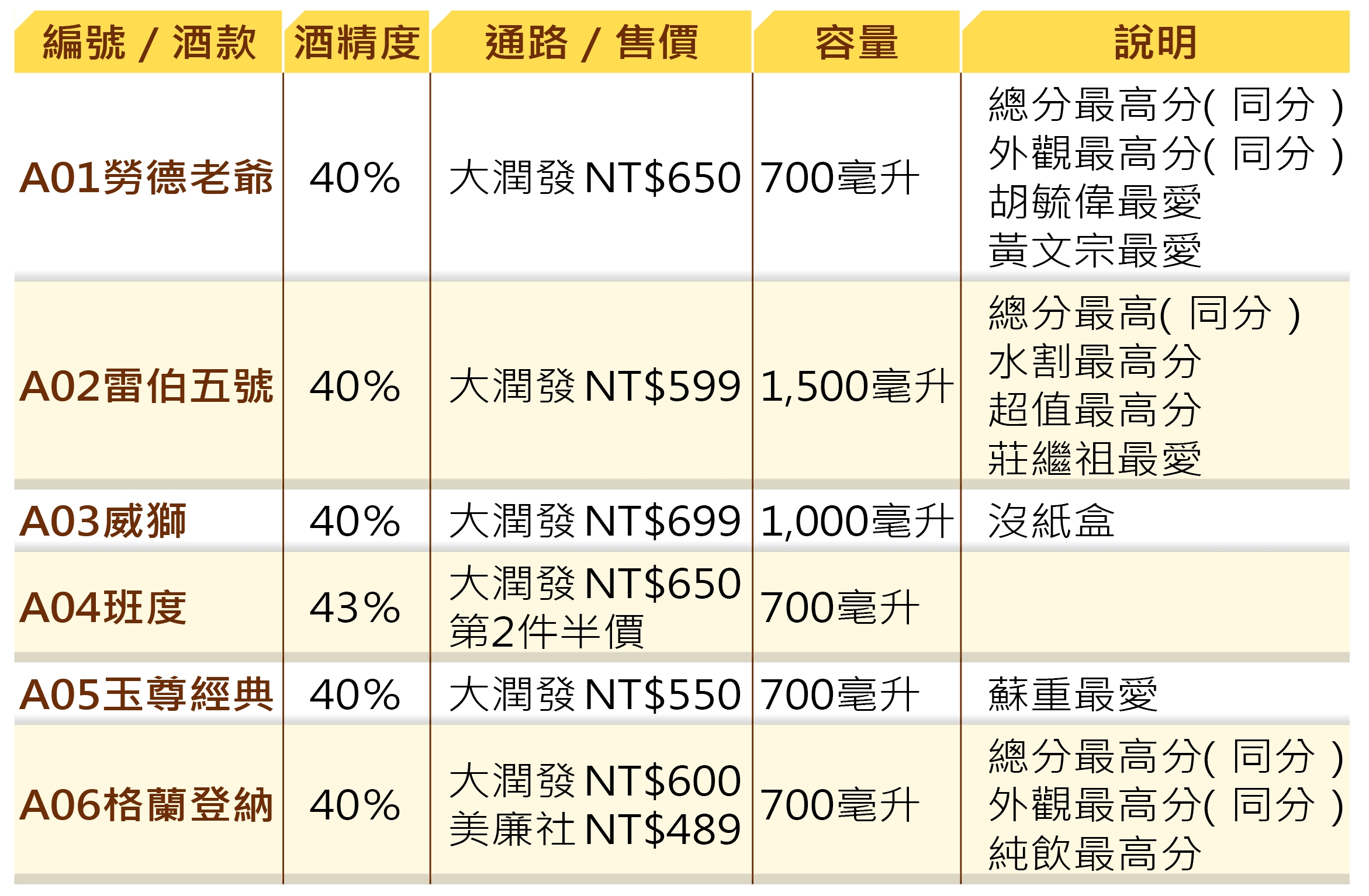A組評比結果揭曉