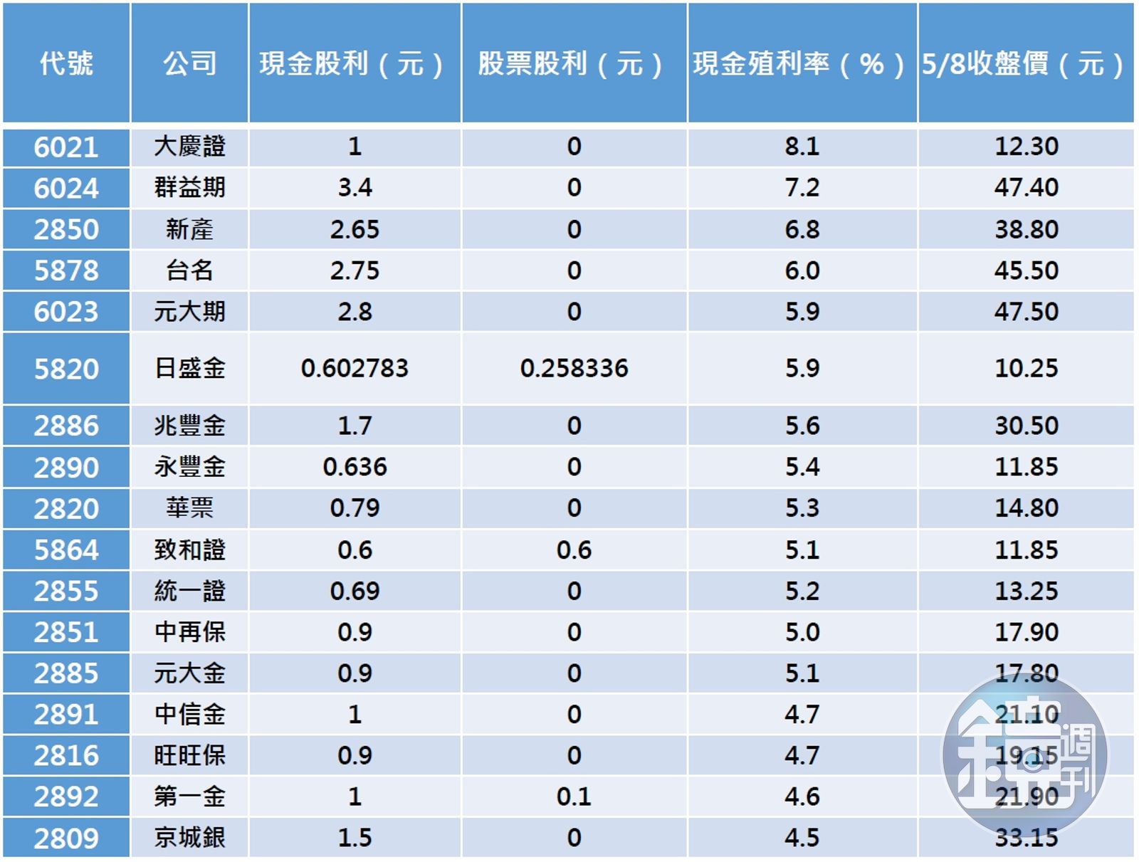 存金融股指南1】宣布不配息股價直掉今年存股族務必睜大眼- 鏡週刊Mirror Media
