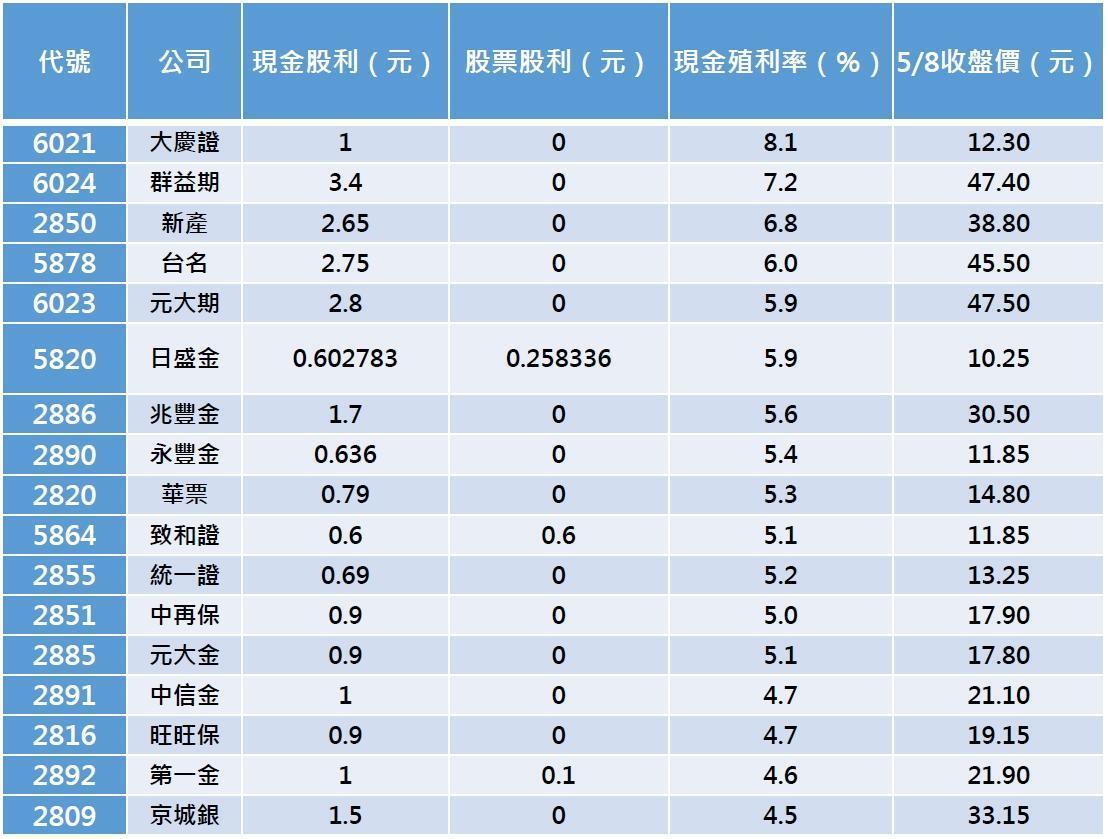 殖利率高於4.5%的金融股。(資料來源:TEJ台灣經濟新報,統計至2019/5/8止)