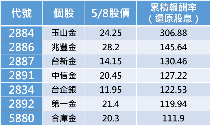 近9年累積報酬率超過1倍的金融股。（資料來源：財經部落客股魚提供；統計期間：2010/5/8～2019/5/8止）