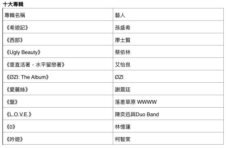 10大專輯名單（排名不分名次）。
