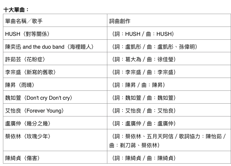 10大單曲名單(排名不分名次)。