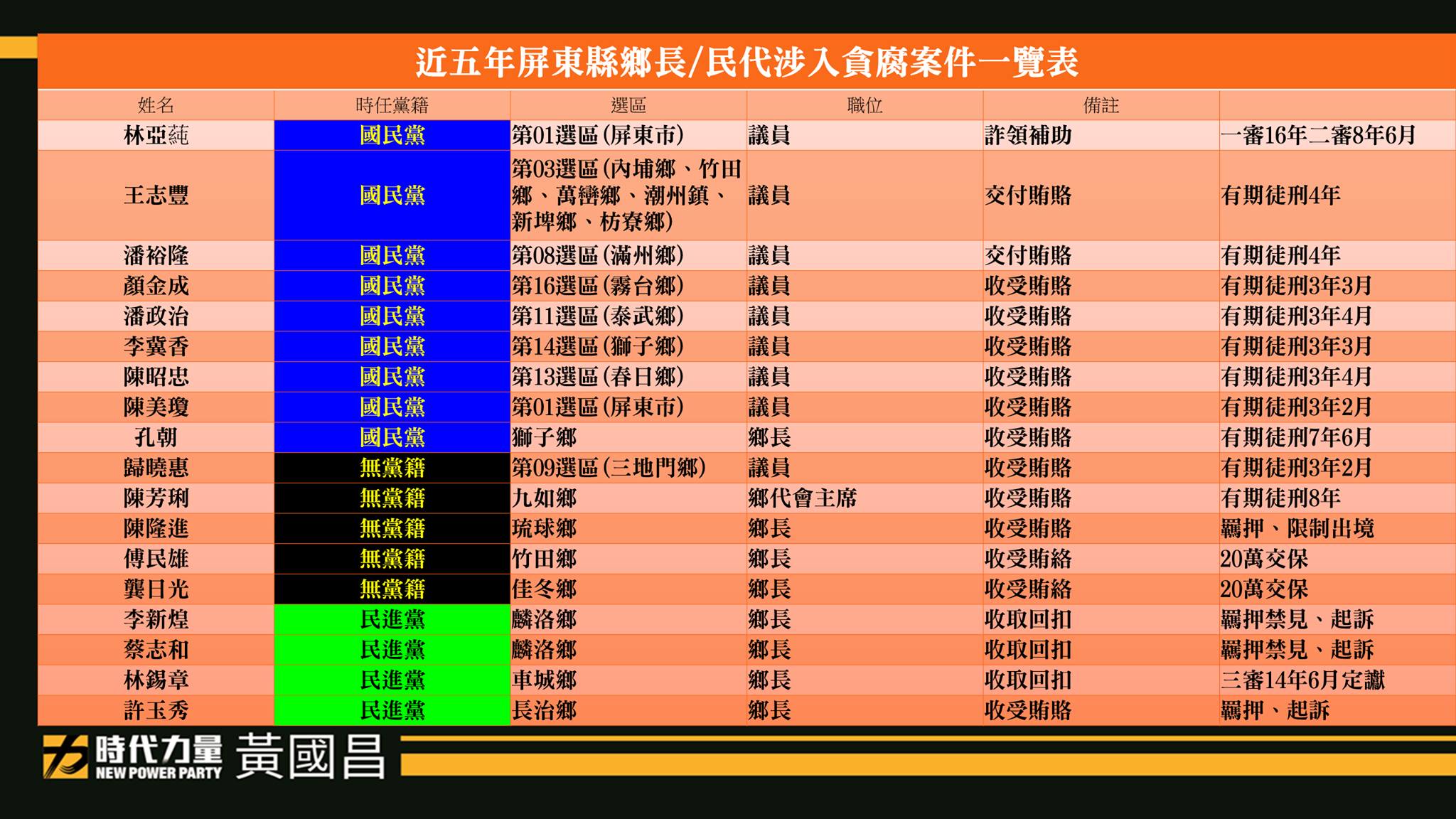 黃國昌揭露屏東貪腐地圖，近5年共有18名鄉長及民代涉入貪汙收賄。（翻攝自黃國昌臉書）