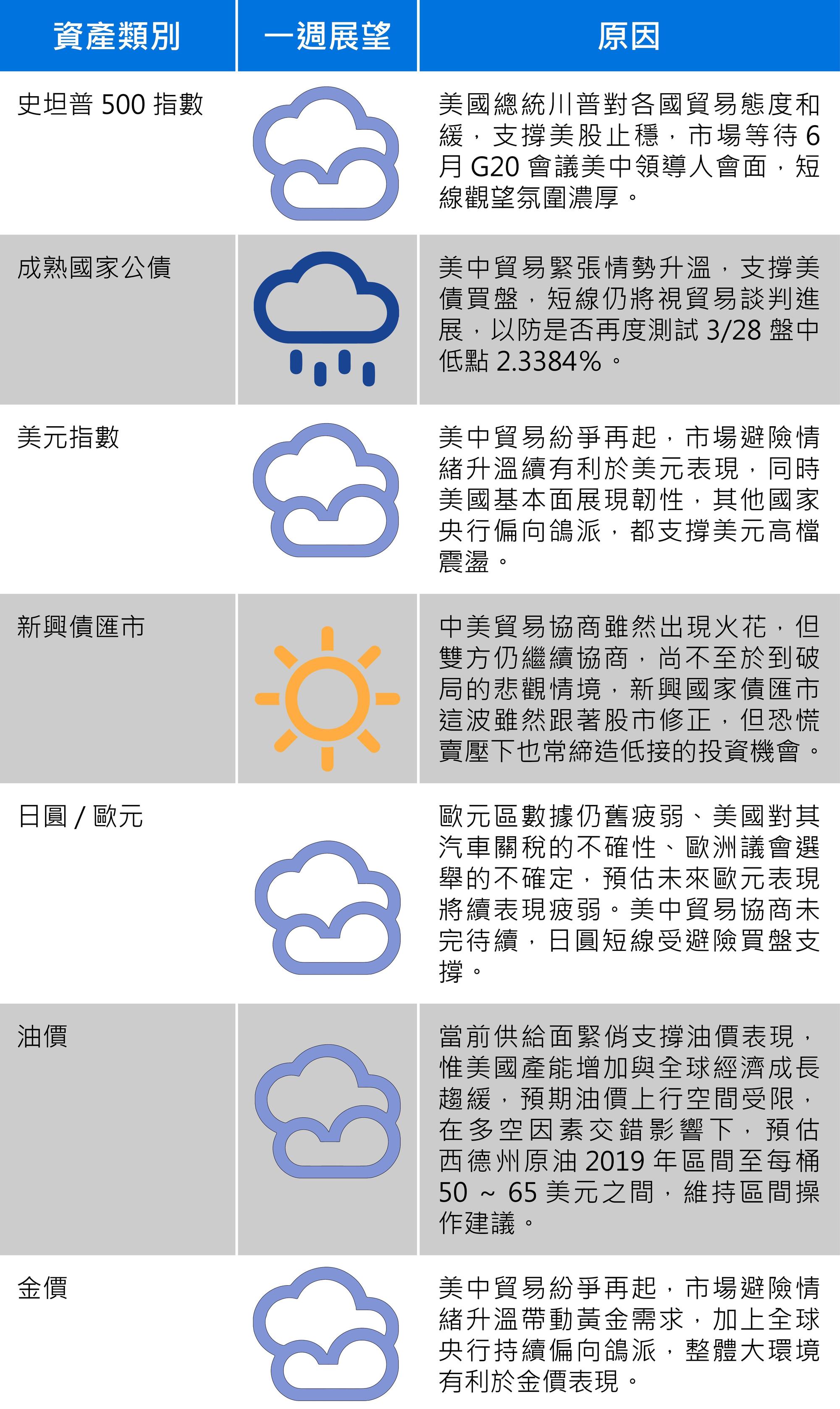 資料來源：富蘭克林證券投顧