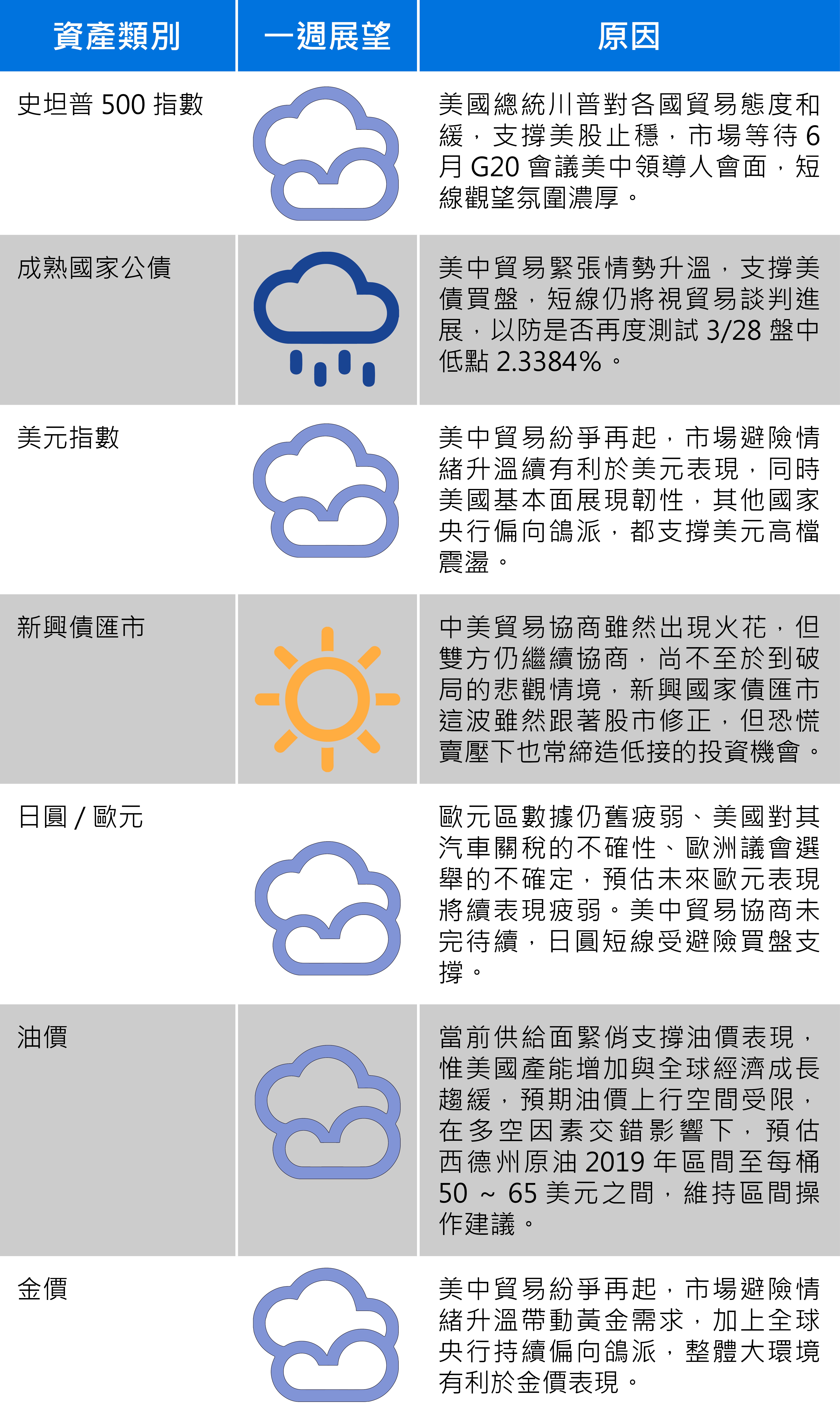 資料來源：富蘭克林證券投顧