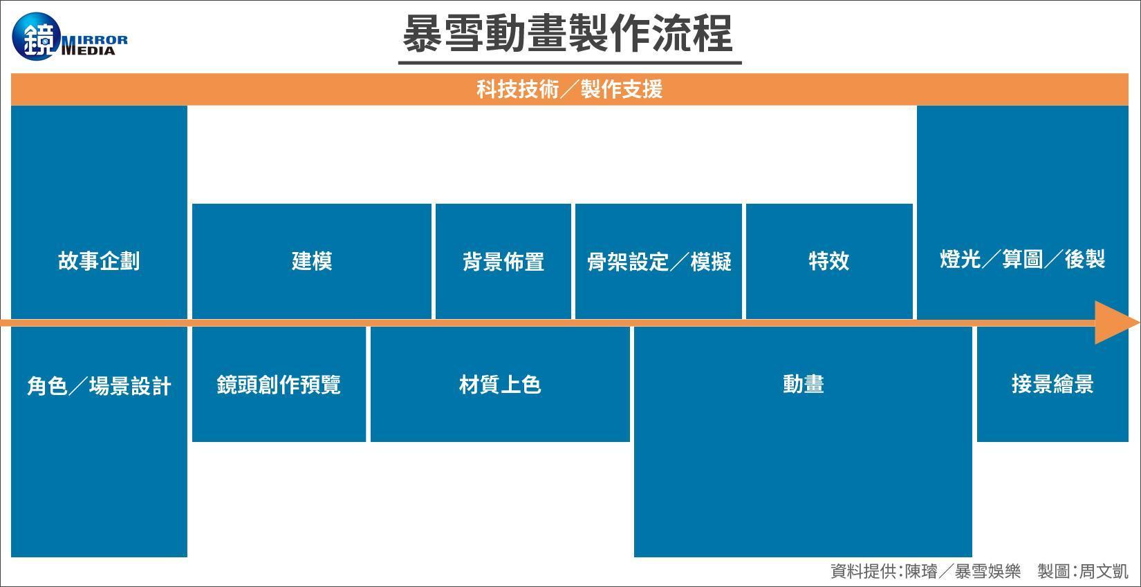 暴雪動畫製作流程。