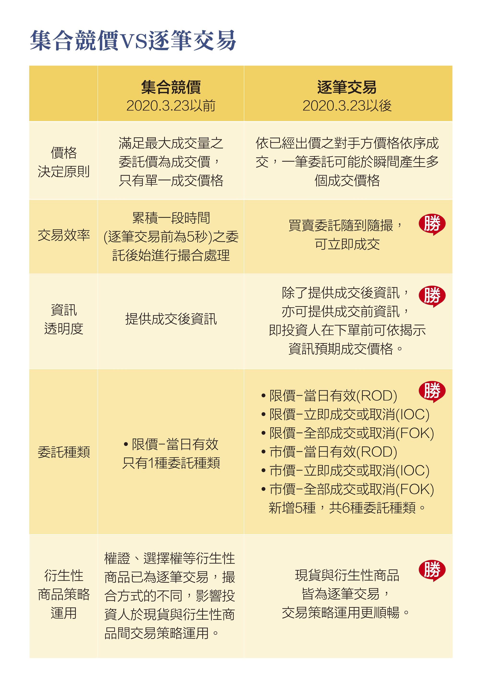 過去集合競價每5秒撮合一次,且僅一種限價下單委託方式。