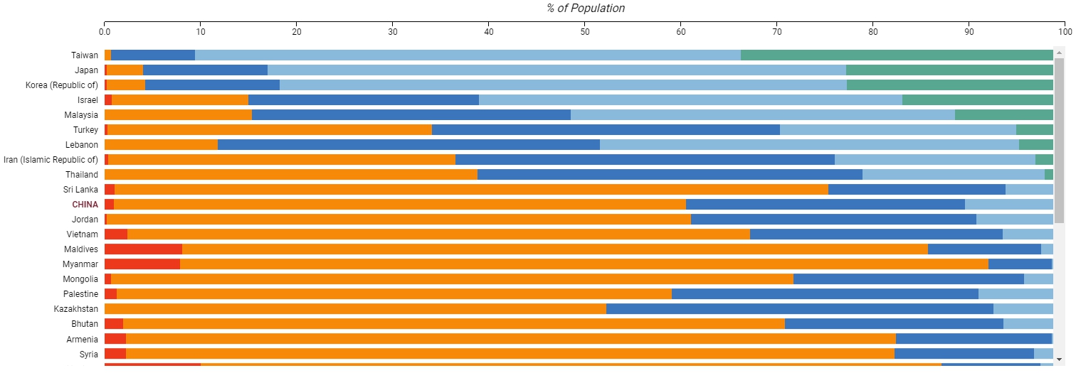 美智庫探究中國經濟發展，卻意外曝光台灣中產階級與高收入比例堪稱亞洲第一。（翻攝自China Power）