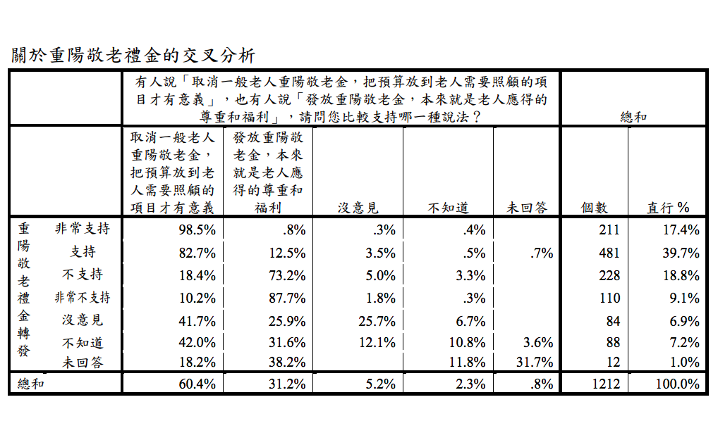 北市府民調顯示,6成市民支持取消重陽敬老金,把預算放到老人需要的照顧項目。(北市研考會提供)