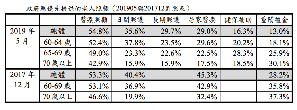 北市府民調顯示,55%市民希望市府能優先提供老人醫療照顧。 (北市研考會提供)