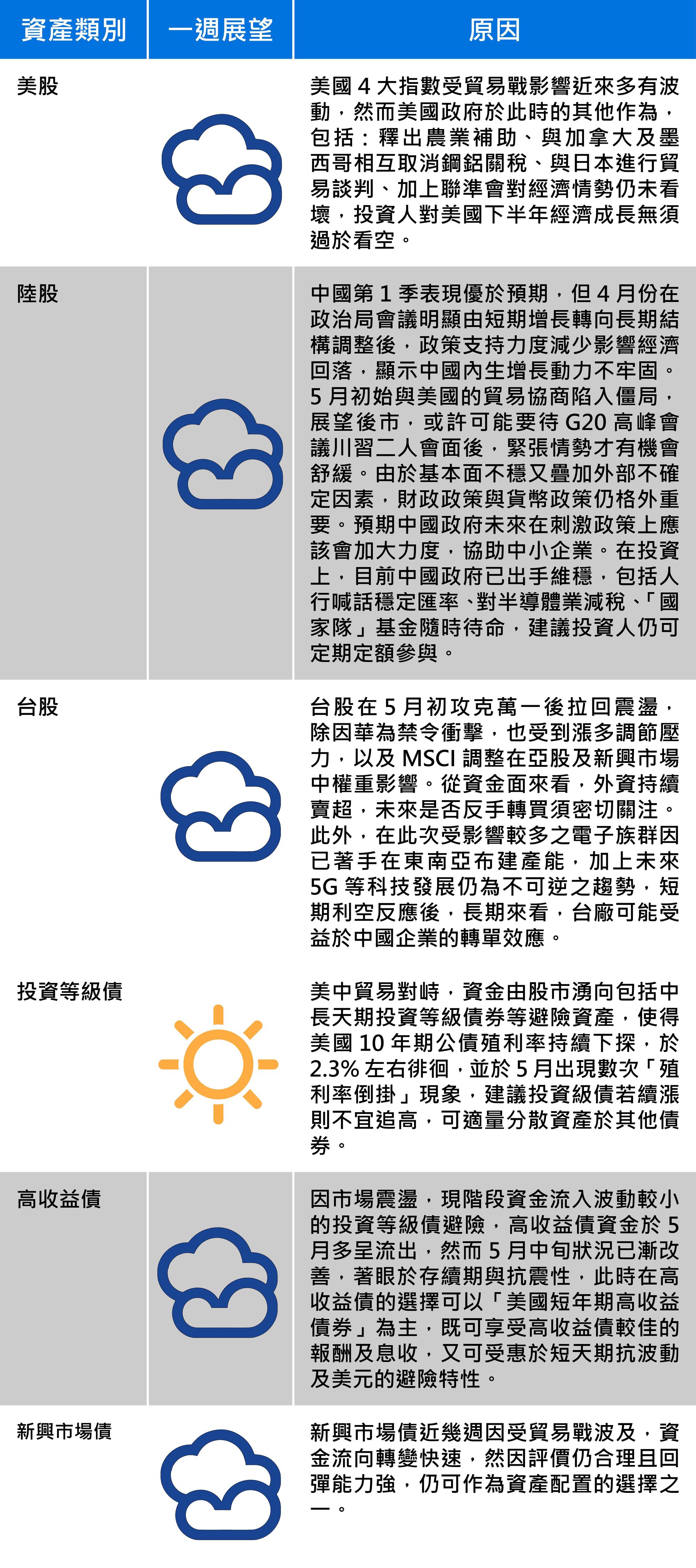 資料來源：安聯投信