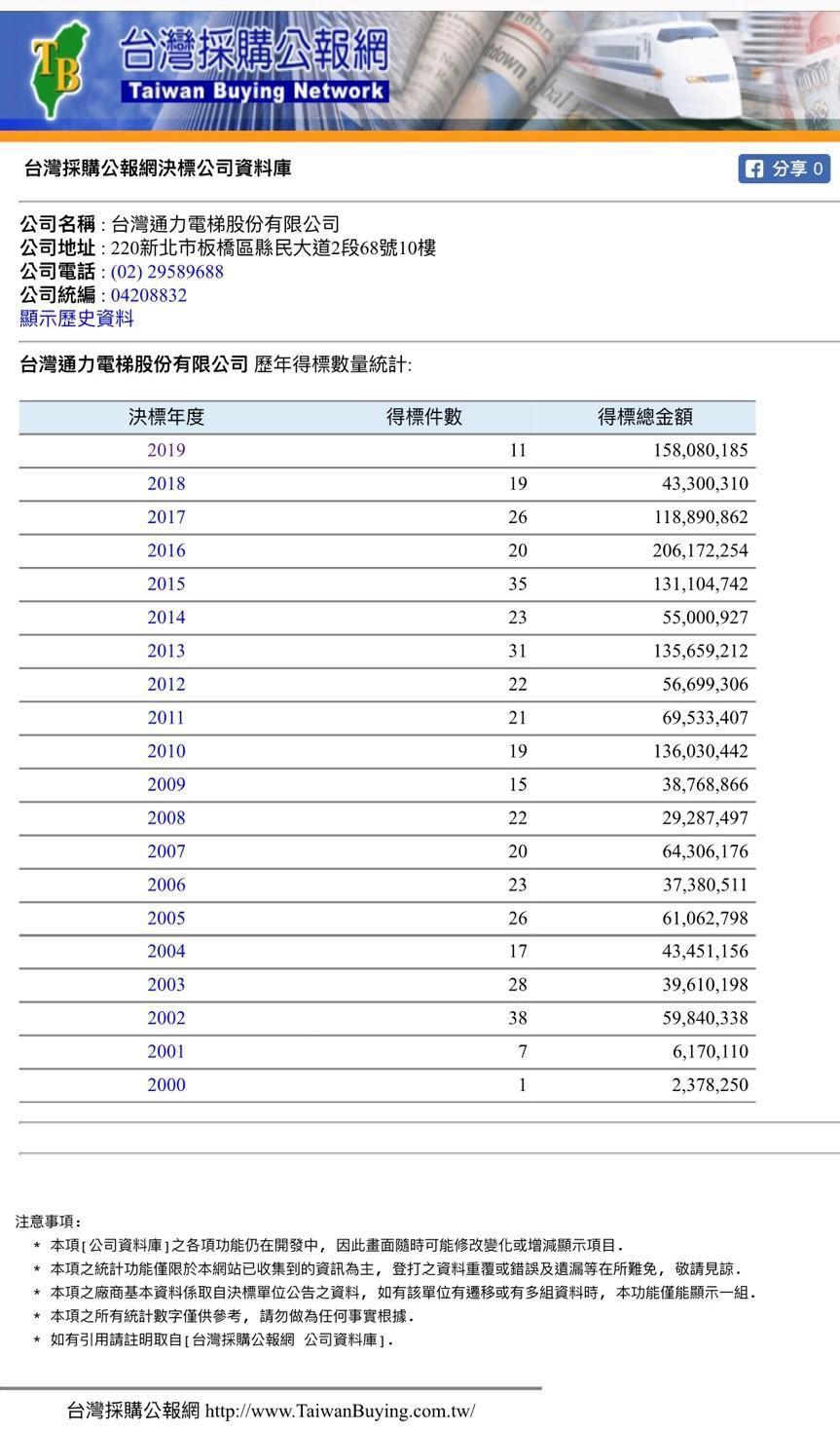 通力電梯歷年來的得標紀錄，今年還承攬包含機場電梯維修等標案。（翻攝自網路）