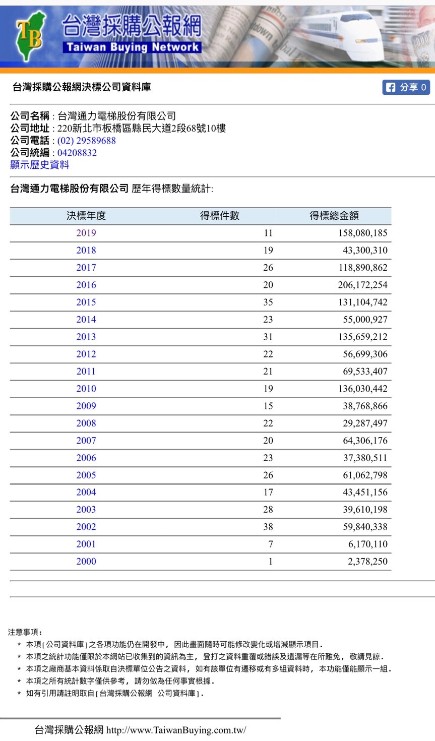 通力電梯歷年來的得標紀錄，今年還承攬包含機場電梯維修等標案。（翻攝自網路）