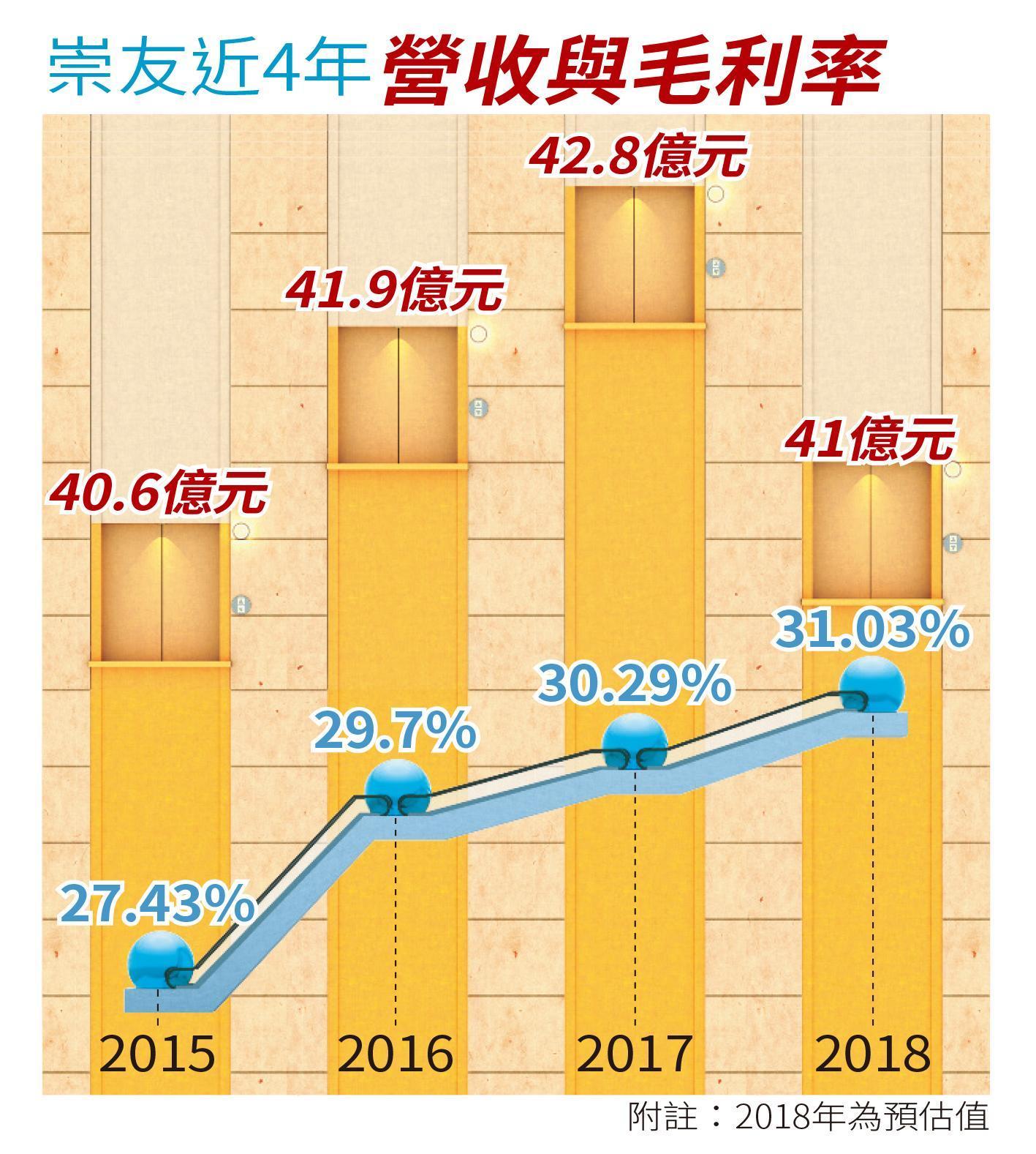 崇友實業近4年營收與毛利率表現。