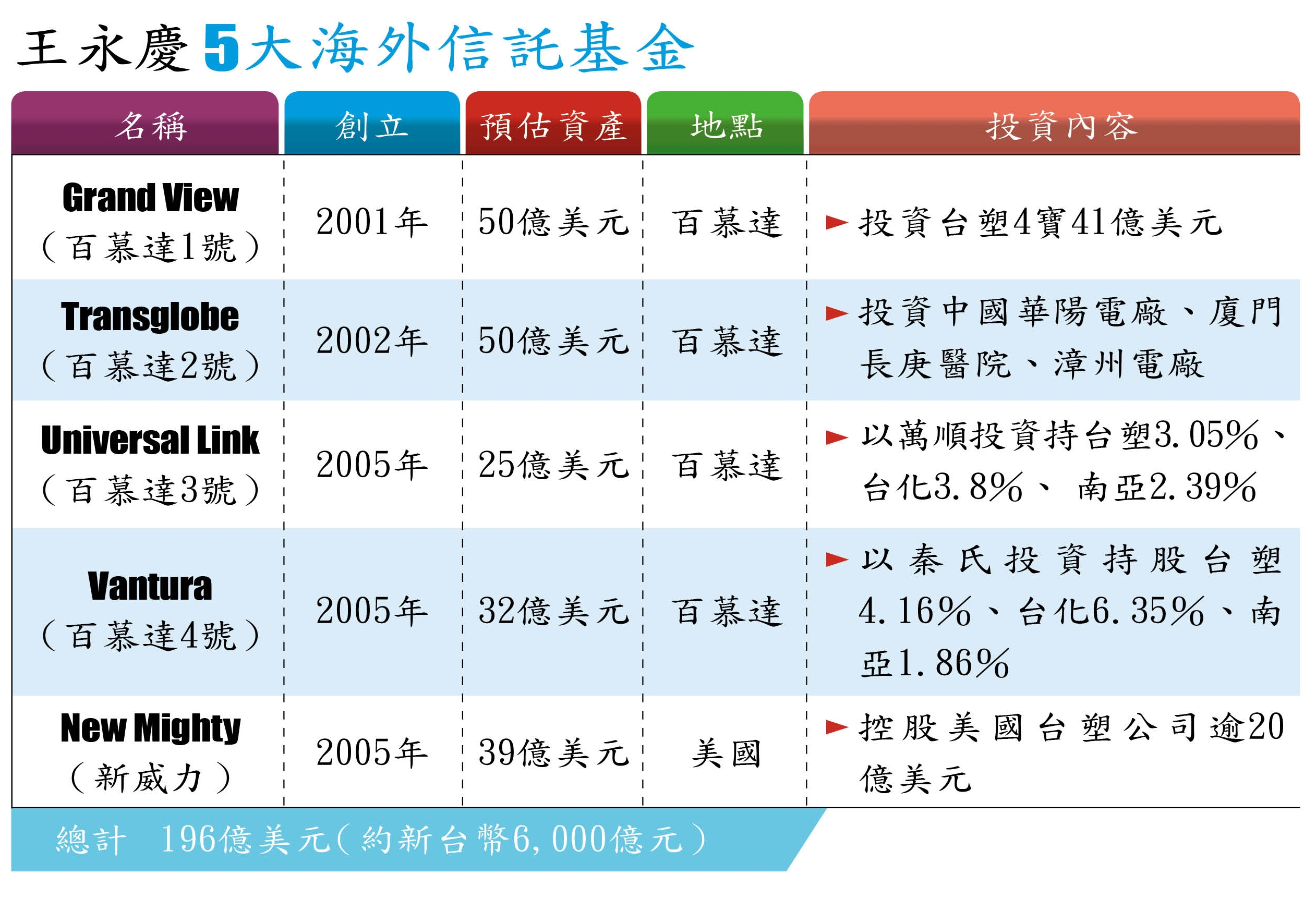 王永慶5大海外信託基金。