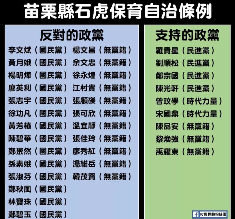 石虎保育自治條例投票結果,最終以9:25遭否決。(翻攝自打馬悍將粉絲團)