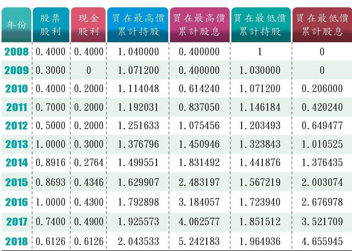 註：2008年3月26日出現最高價19.45元；10月28日出現最低價6.23元；8月7日除權息。每股票面10元，股票股利與現金股利單位皆為元。