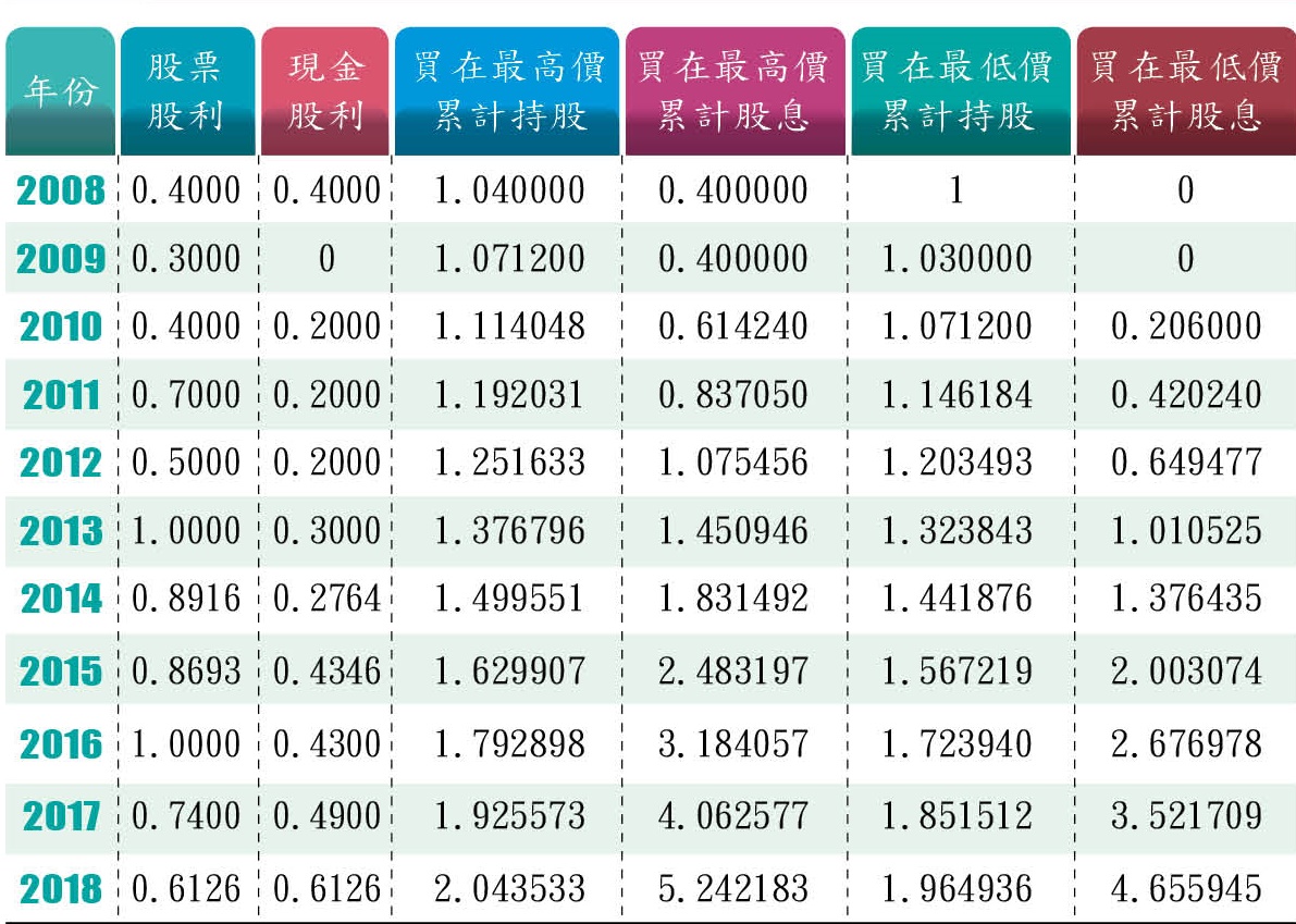 註：2008年3月26日出現最高價19.45元；10月28日出現最低價6.23元；8月7日除權息。每股票面10元，股票股利與現金股利單位皆為元。