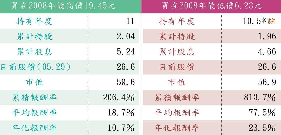 註：2008年最低價出現時間比最高價晚7個月。