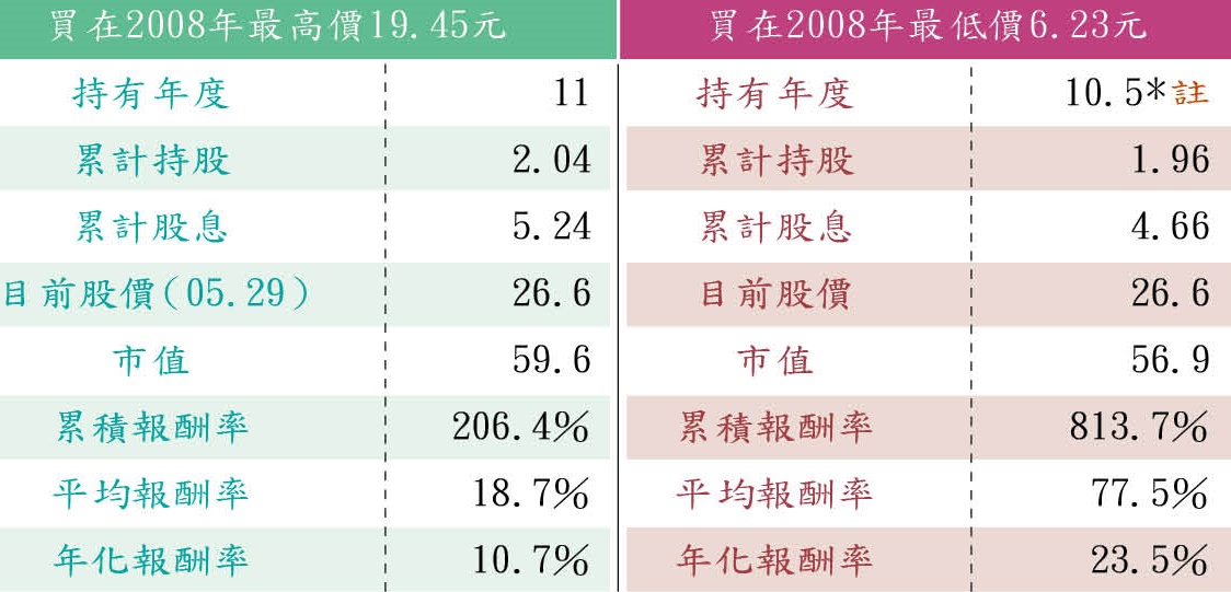註：2008年最低價出現時間比最高價晚7個月。