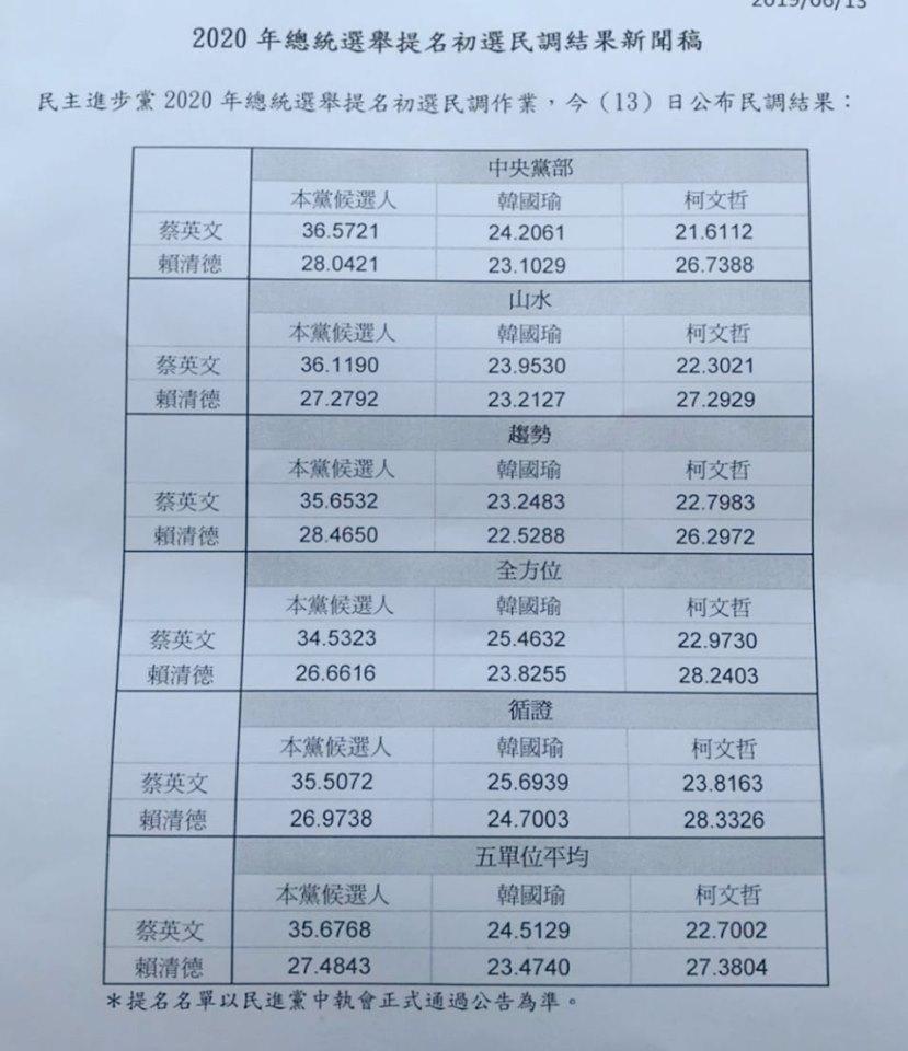 民進黨初選民調結果揭曉。(民進黨提供)