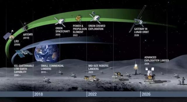 圖 | 月球探索計畫(來源:NASA)