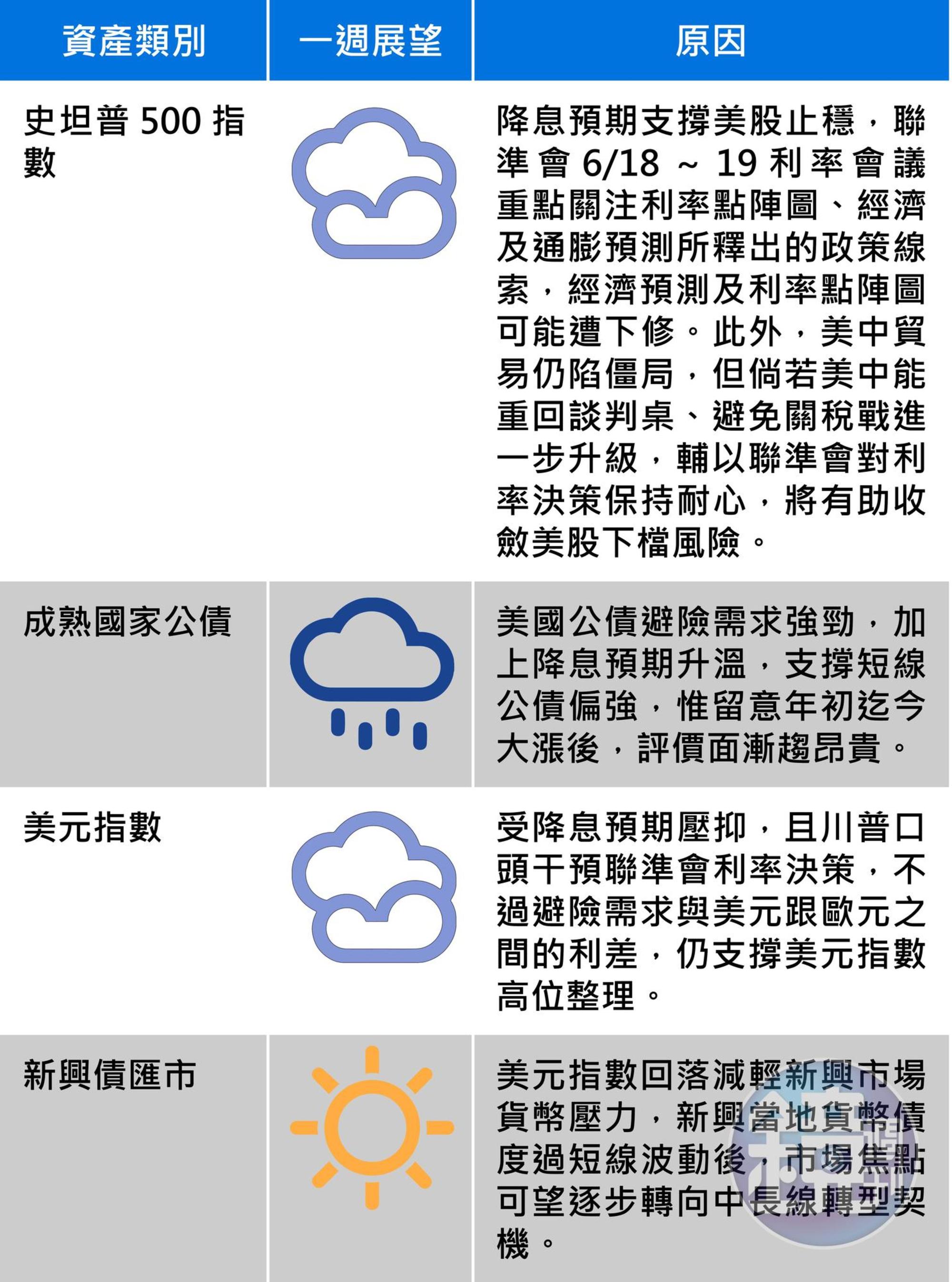 全球主要股匯債市展望(上圖),資料來源:富蘭克林證券投顧