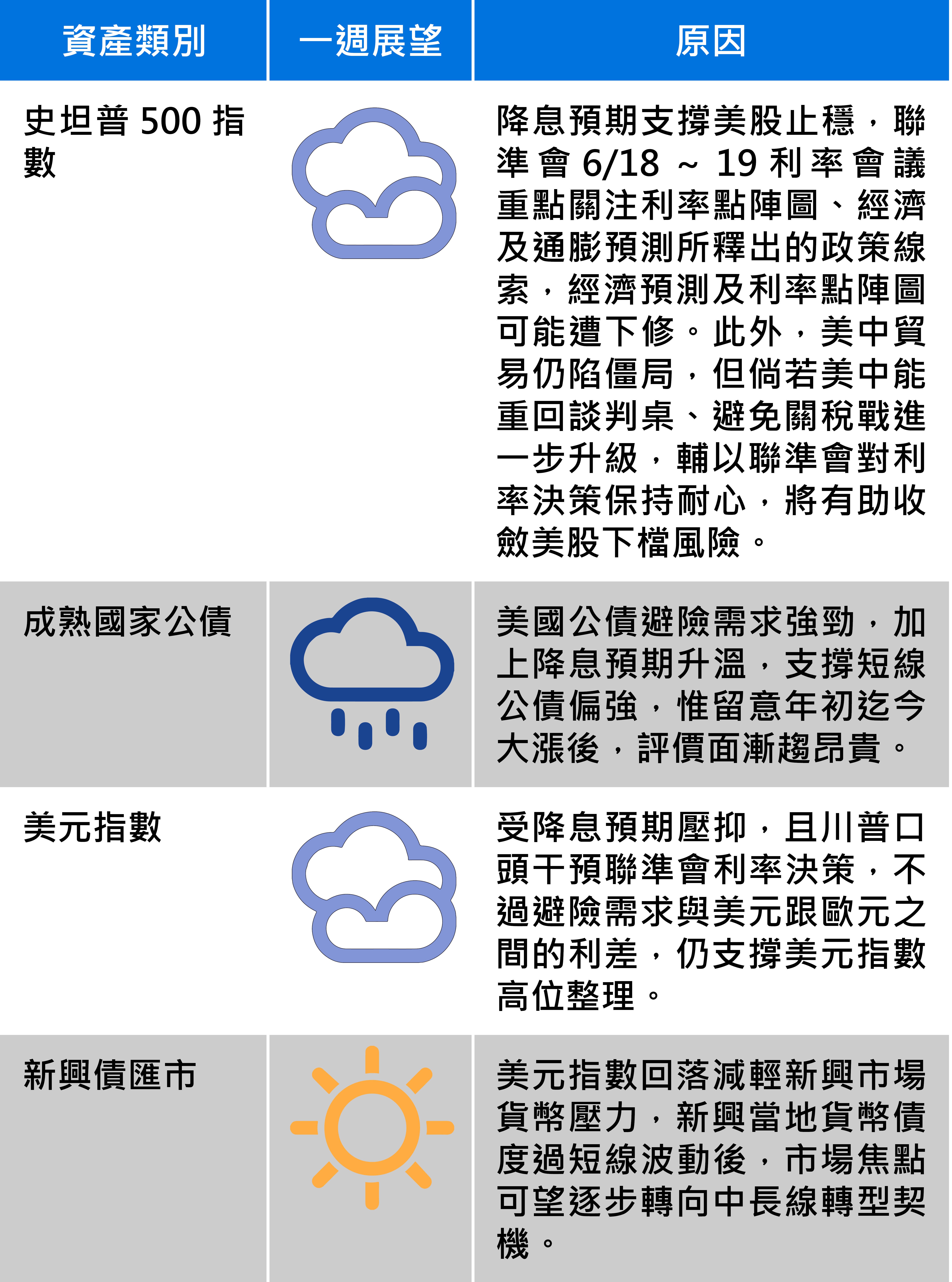 全球主要股匯債市展望(上圖),資料來源:富蘭克林證券投顧
