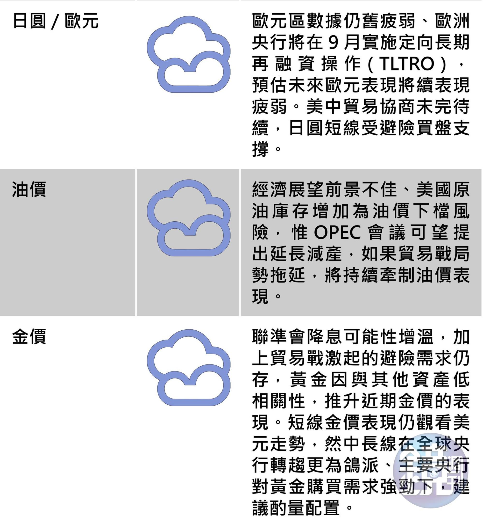 全球主要股匯債市展望(上圖),資料來源:富蘭克林證券投顧