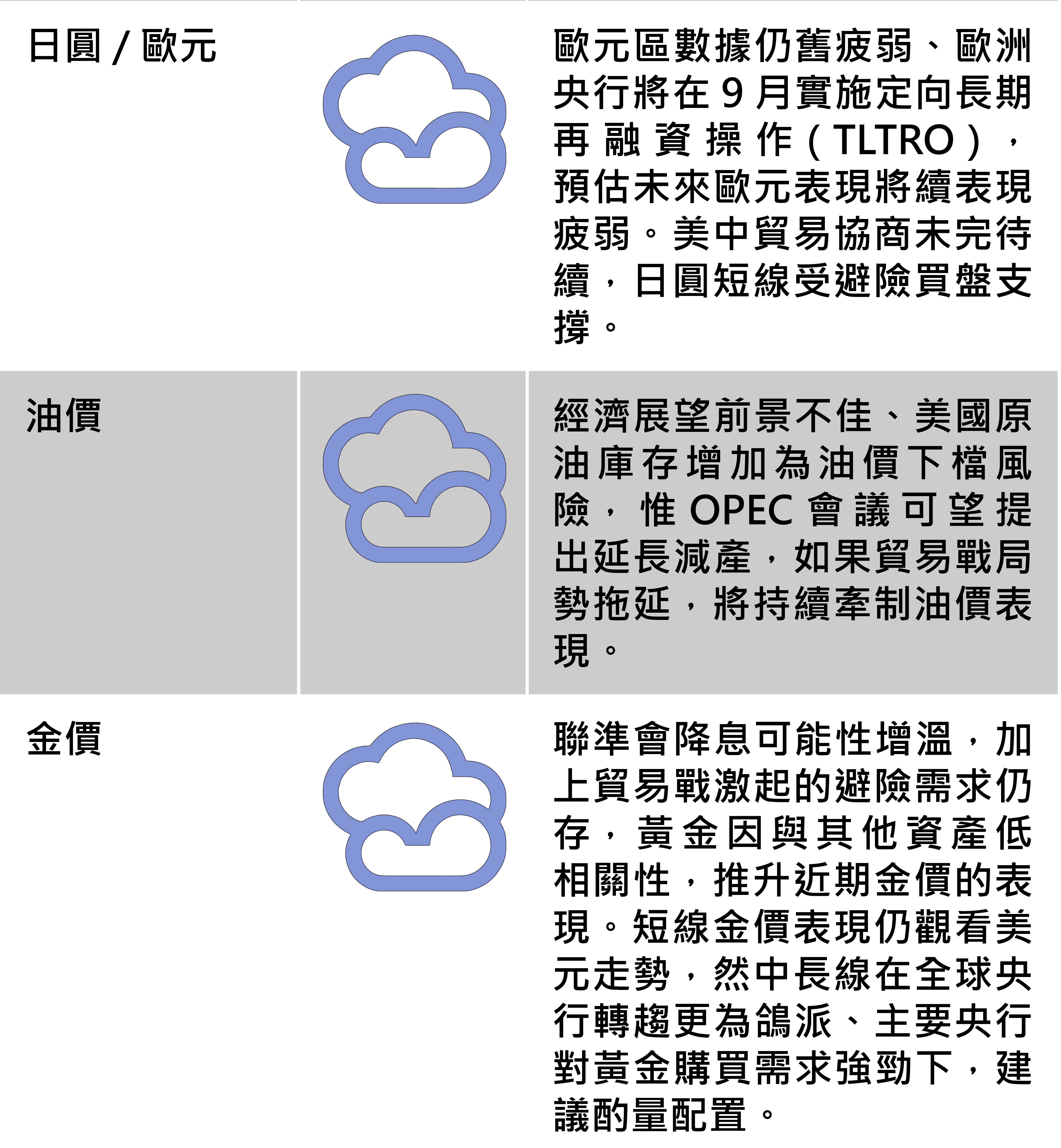 全球主要股匯債市展望(上圖),資料來源:富蘭克林證券投顧