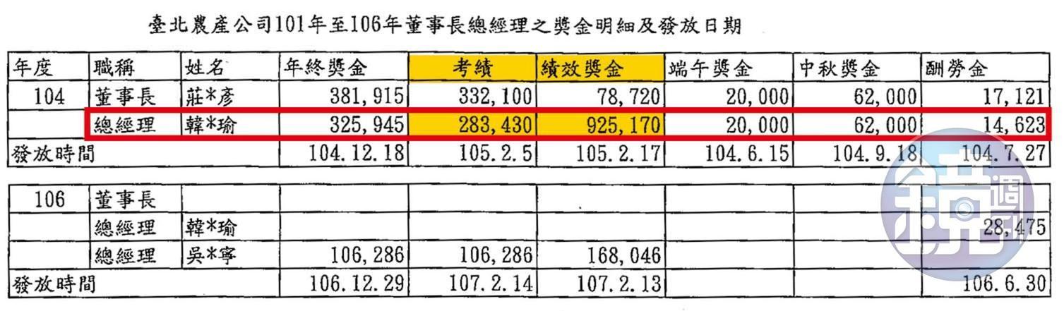 2015年北農交易創紀錄,隔年農曆年節前後,韓國瑜領到121萬元的獎金(紅框黃底處)。(資料來源:台北市政府產業發展局市場處)