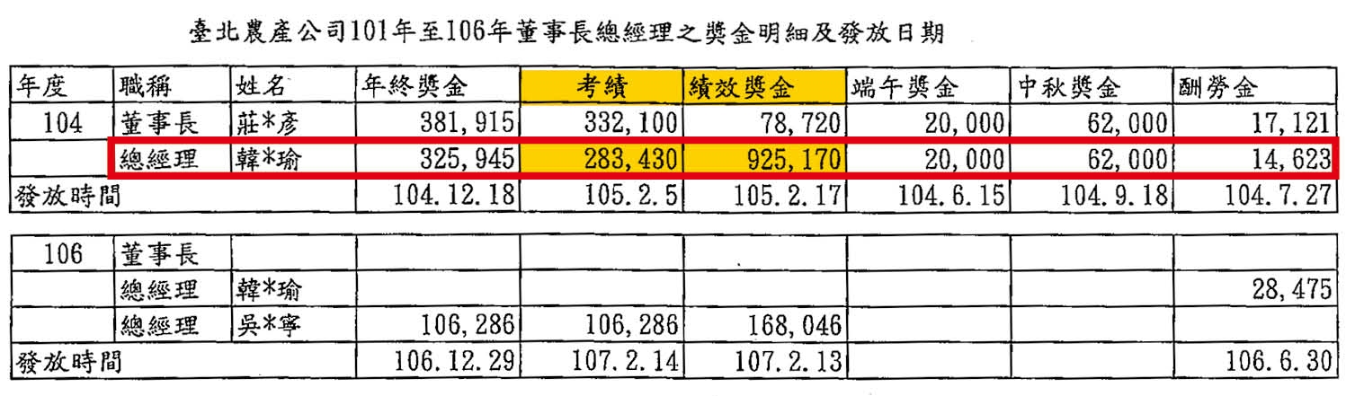 2015年北農交易創紀錄，隔年農曆年節前後，韓國瑜領到121萬元的獎金（紅框黃底處）。（資料來源：台北市政府產業發展局市場處）
