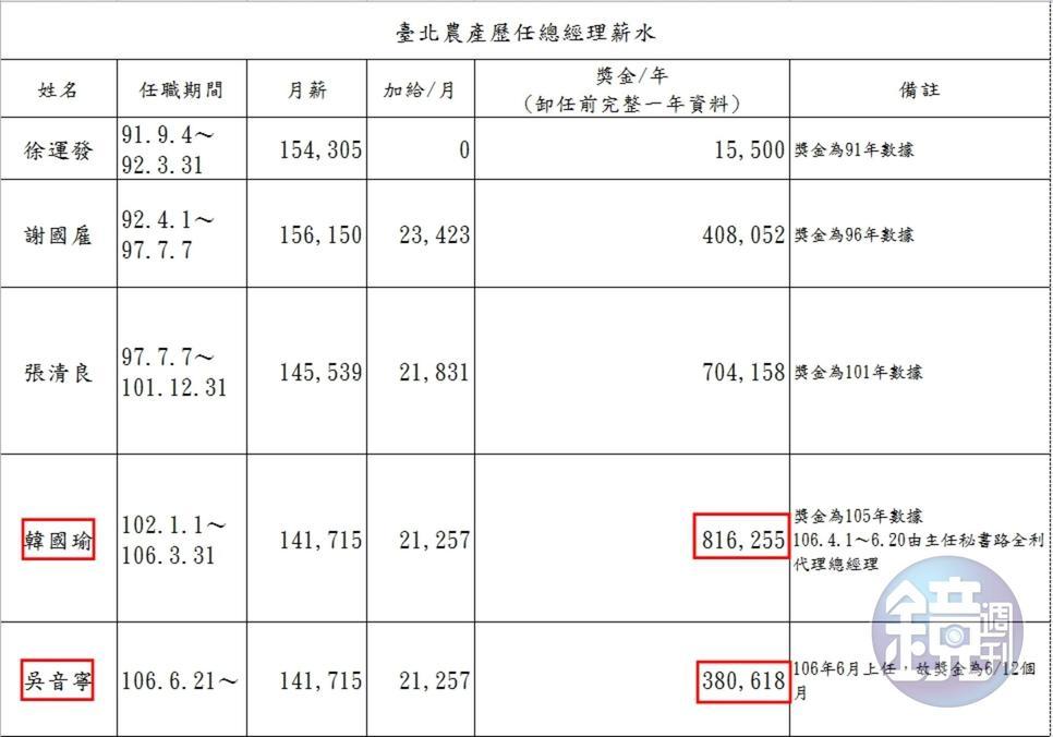 北農歷任總經理薪資列表。