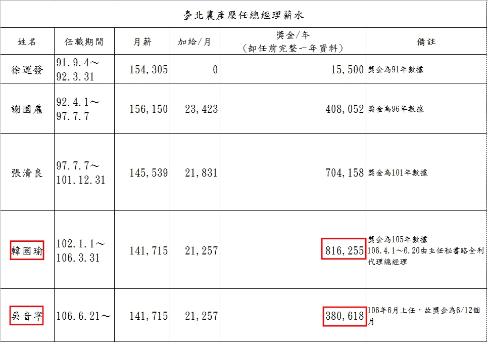 北農歷任總經理薪資列表。