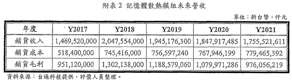 謝明陽自豪公司營收屢創佳績,預估至2020年前,每年盈餘超過10億元,吸引不少名人投資。