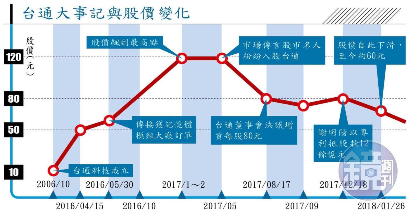 台通大事記與股價變化。註: 各時間點股價係依照盤商口頭報價或聽聞市場最近成交價格。