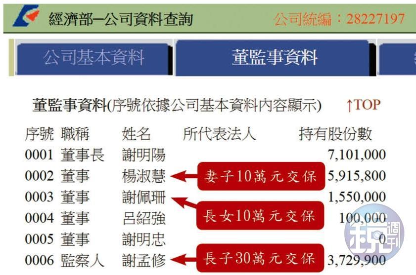 根據經濟部商業司登記資料顯示，台通科技董監事都由謝明陽及其妻小出任，顯示公司營運權全握在他手裡。（翻攝自經濟部網站）
