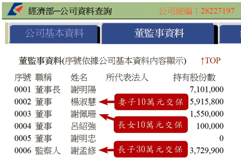 根據經濟部商業司登記資料顯示，台通科技董監事都由謝明陽及其妻小出任，顯示公司營運權全握在他手裡。（翻攝自經濟部網站）