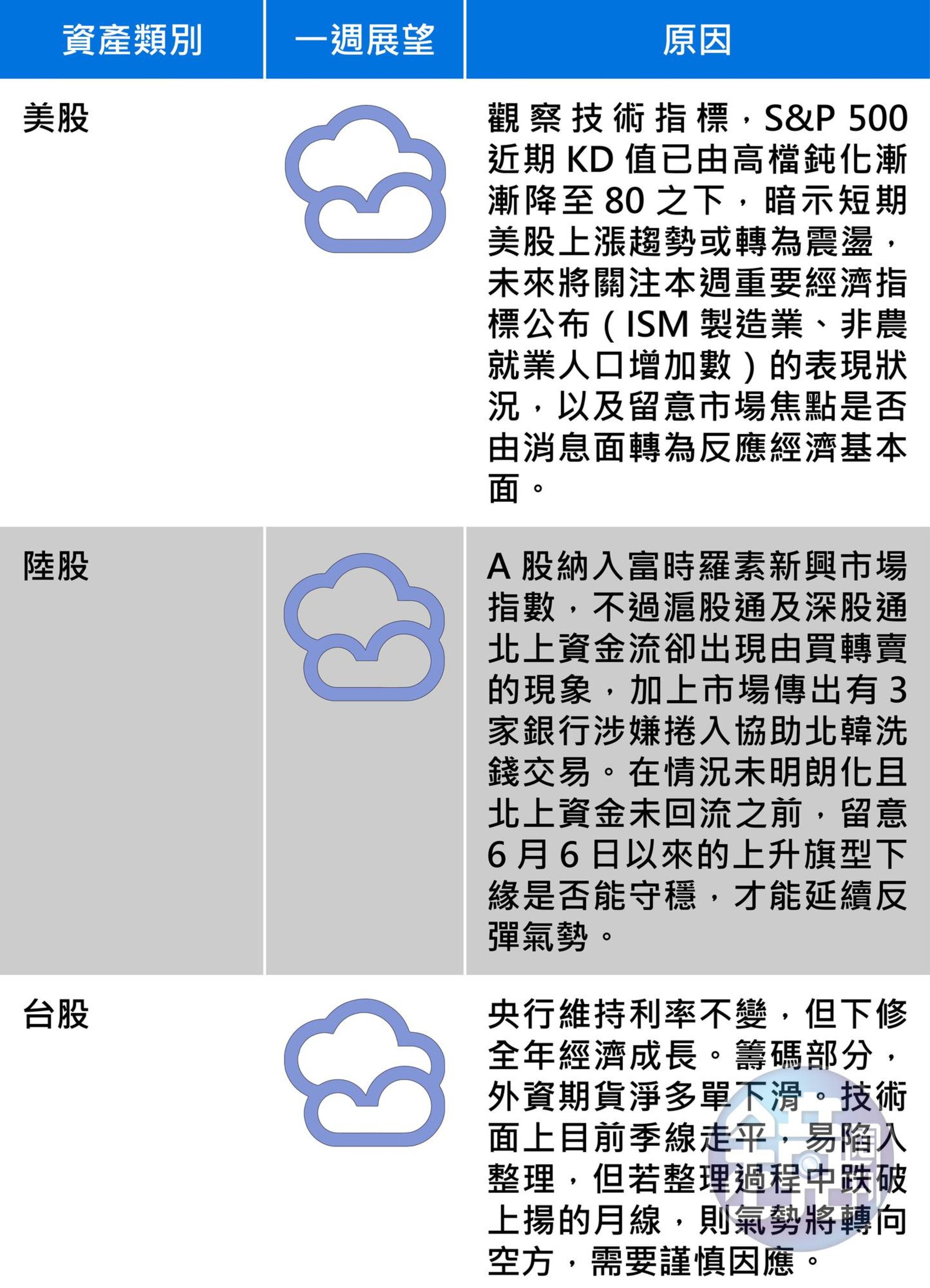 國際市場報報：全球主要股匯債市一週展望，圖1／2。資料來源：王道銀行。