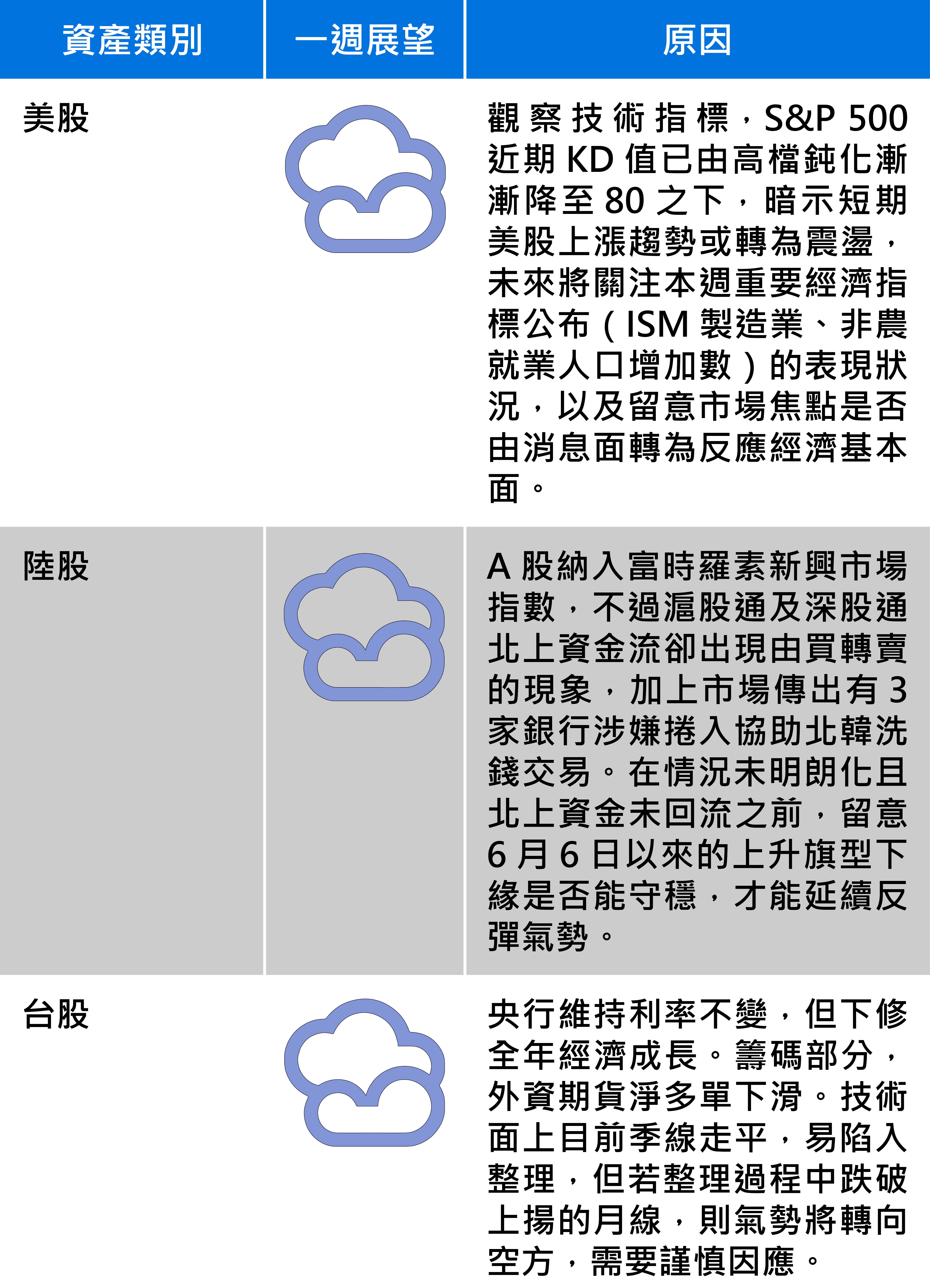 國際市場報報：全球主要股匯債市一週展望，圖1／2。資料來源：王道銀行。
